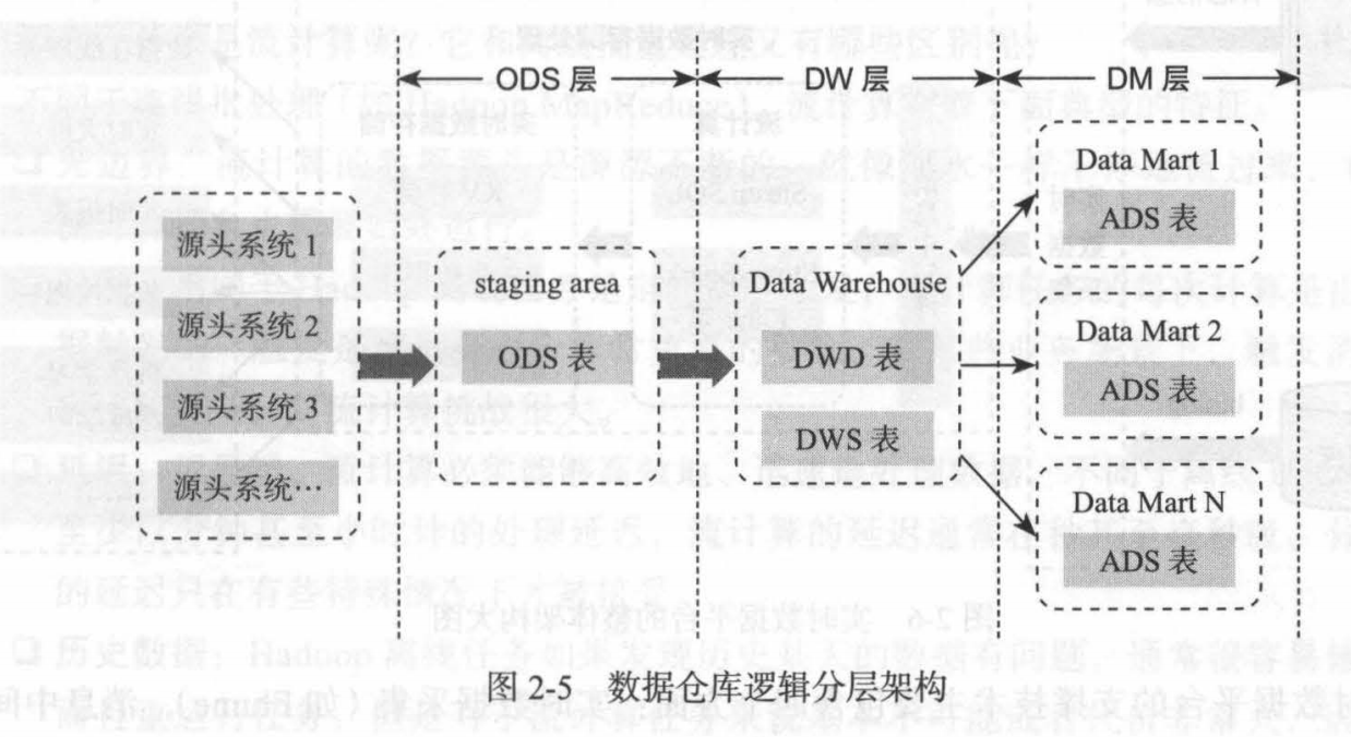 数据仓库一般分层