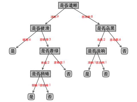 广州大学机器学习与数据挖掘实验二：决策树算法