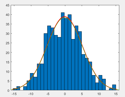 matlab画分布统计以及正态分布拟合图
