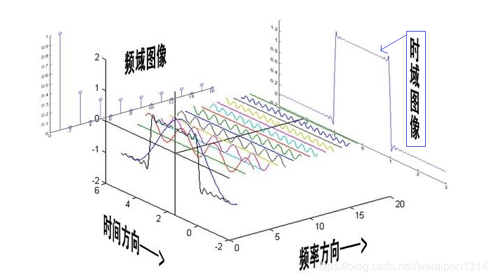 傅里叶级数的数学推导及应用价值_傅里叶级数的应用-CSDN博客