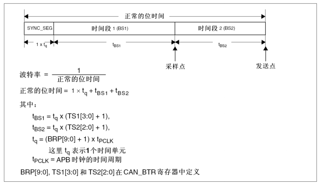 Stm32 can bus communication initialization baud rate code world
