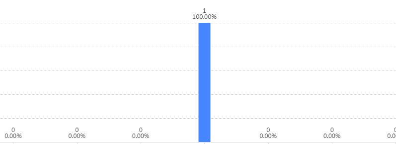 echarts奇葩的个性化需求（一）真心想打人（建议收藏，避免采坑) 实现 echarts  插件中 柱状图label中显示每个柱状图的值占总值（所有柱状图值）的百分比