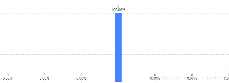 echarts奇葩的个性化需求（一）真心想打人（建议收藏，避免采坑) 实现 echarts  插件中 柱状图label中显示每个柱状图的值占总值（所有柱状图值）的百分比