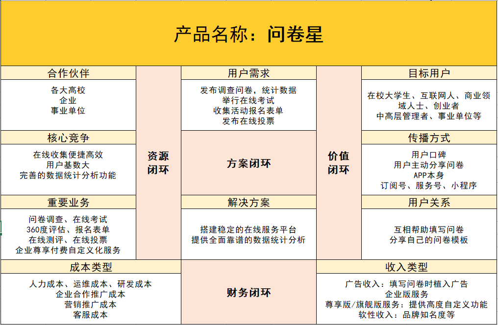 如何使用商業畫布bcd分析一款產品