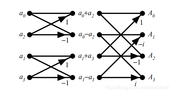 4个sample的DFT