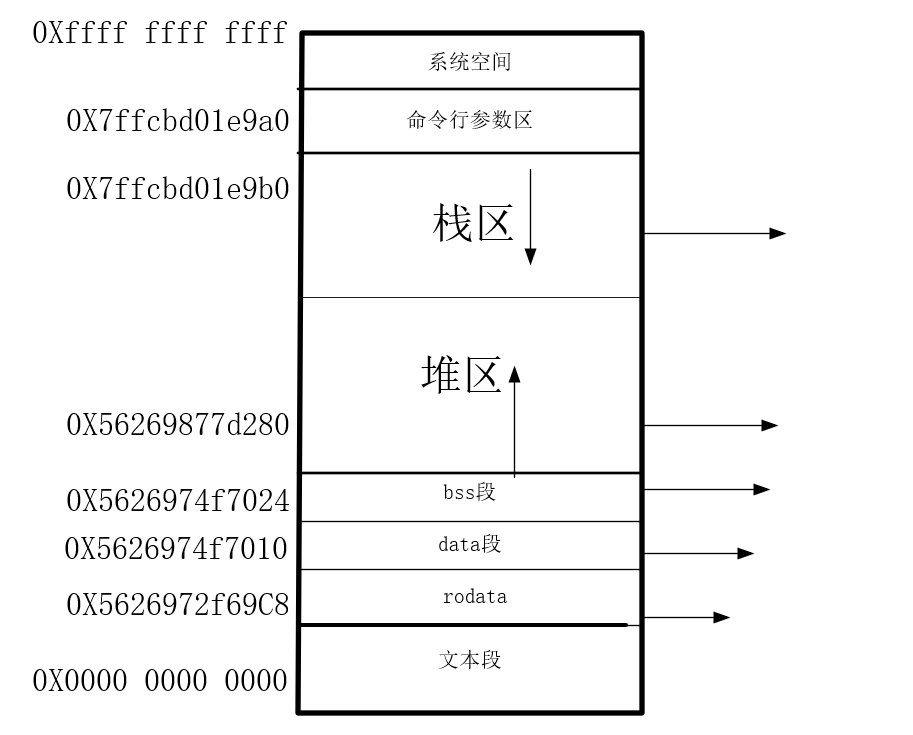 c程序内存布局