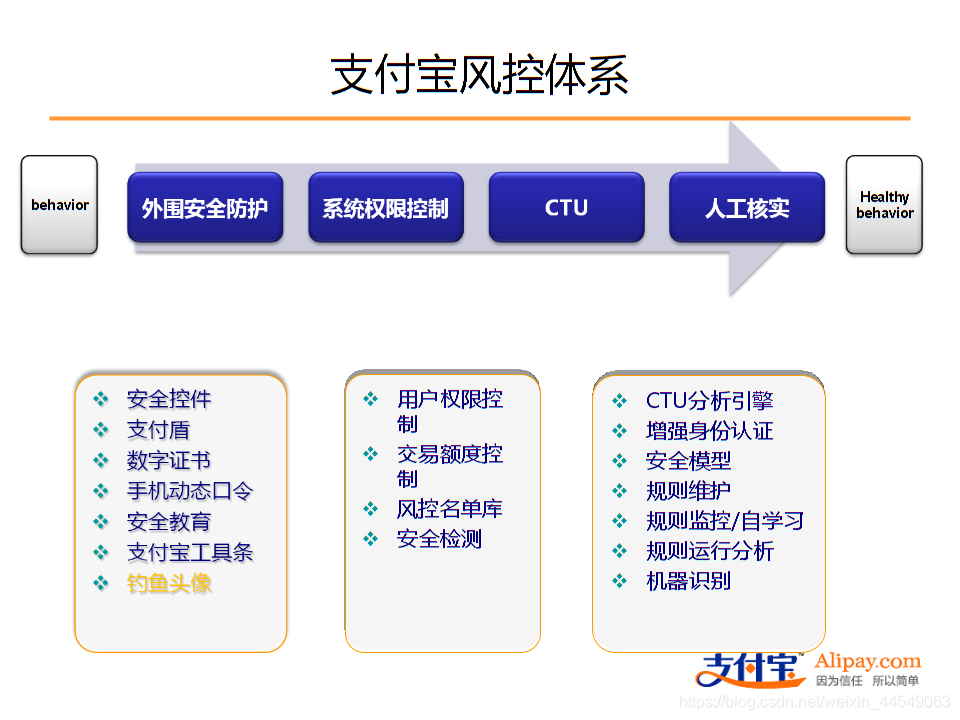 风控部门作为支付宝的核心部门,它的组织架构及业务都有哪些呢?