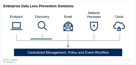 Gartner Dlp定义 王教主的博客 Csdn博客