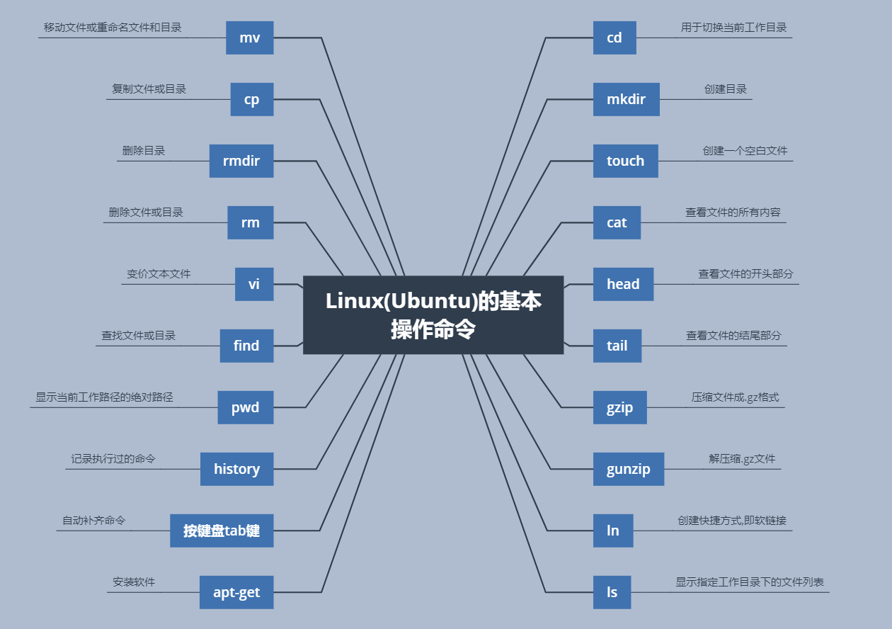 经验总结快速入门有关linux系统的常用基本命令操作汇总以ubuntu系统