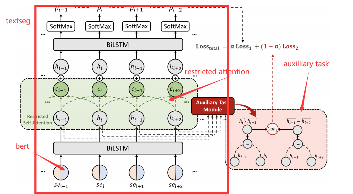 768)使用bilstm attention来得到句子向量表示得到了句子向量表示之后