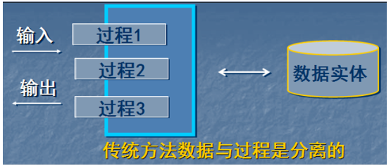 【软件工程系列】面向对象方法学