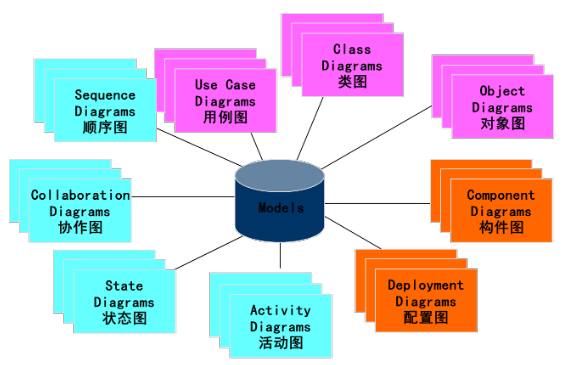 【软件工程系列】面向对象方法学