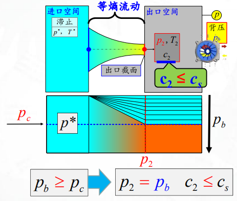 第五章 气体的高速流动_气体临界流动的判别条件-CSDN博客