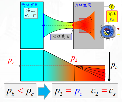 第五章 气体的高速流动_气体临界流动的判别条件-CSDN博客
