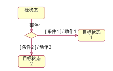 【软件工程系列】面向对象方法学