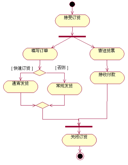 【软件工程系列】面向对象方法学