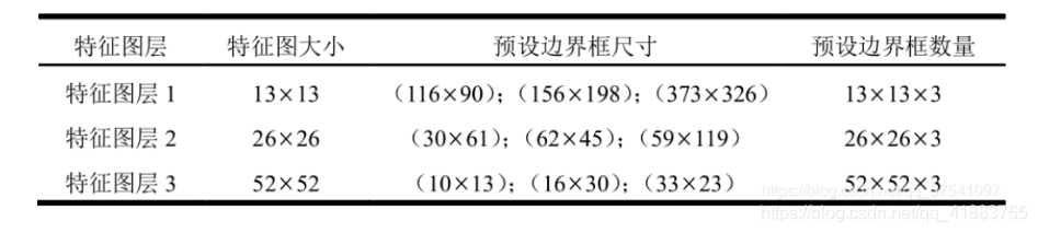 [外链图片转存失败,源站可能有防盗链机制,建议将图片保存下来直接上传(img-BDyVpXAj-1611736648156)(picture/yolo3kmeans.png)]