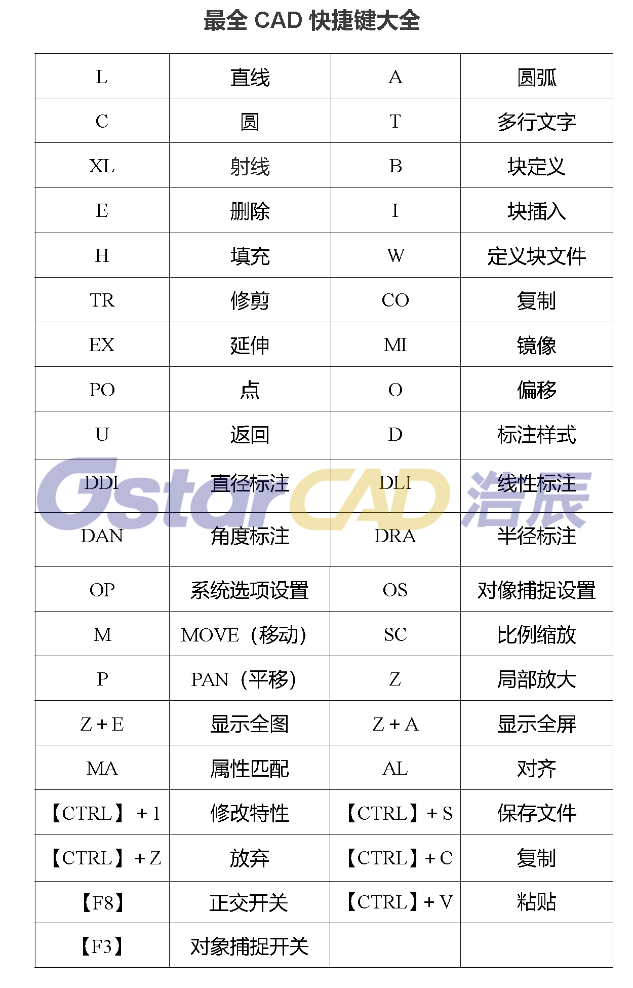 超实用cad快捷键命令大全
