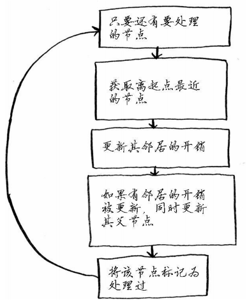 07-狄克斯特拉算法