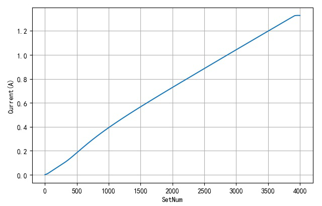 ▲ 设置数值与电流