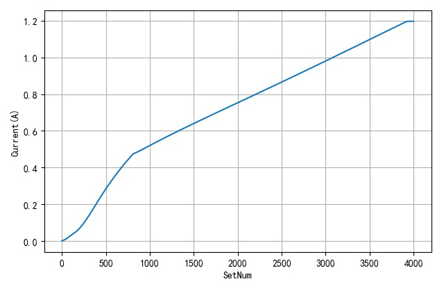 ▲ 在电压为2V情况下设置数字与负载电压之间的关系