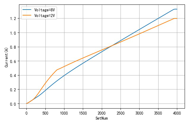 ▲ 对比在负载电压分别是2V和8V情况下恒流电流特性