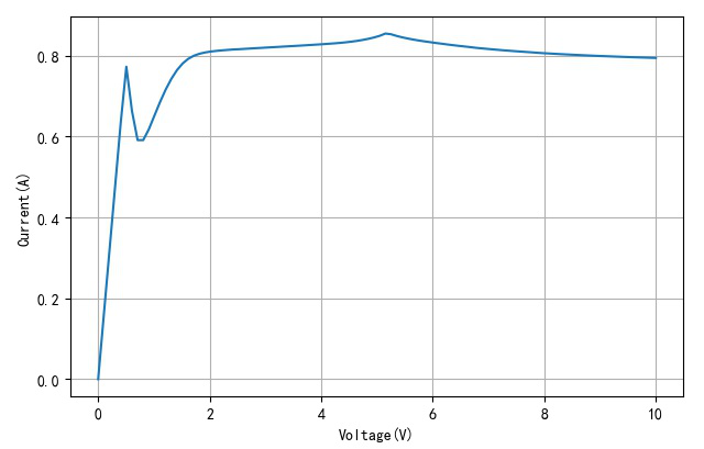 ▲ 设置为2250时负载电压与输出电流