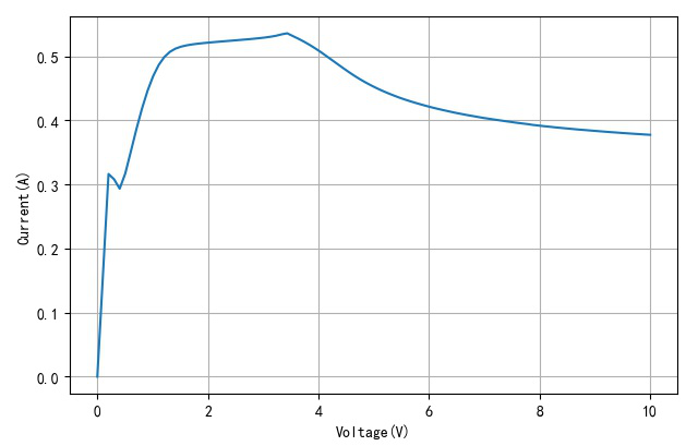 ▲ 设置为1000时负载电压与输出电流