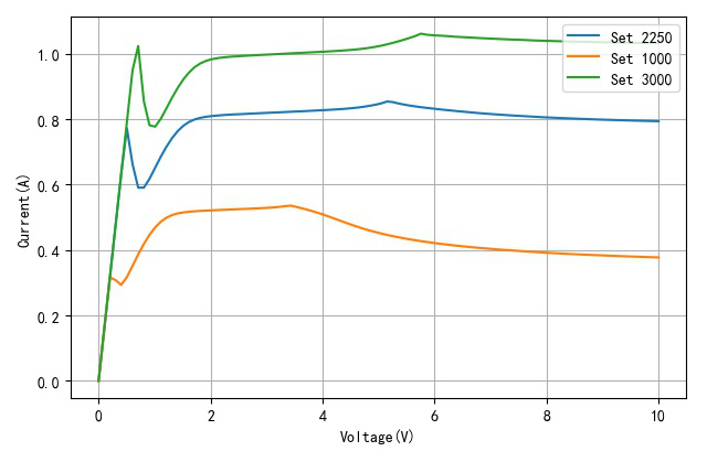 ▲ 设置不同的数字对应的电压与电流曲线