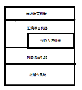 计算机的解题模式基本就是这样子