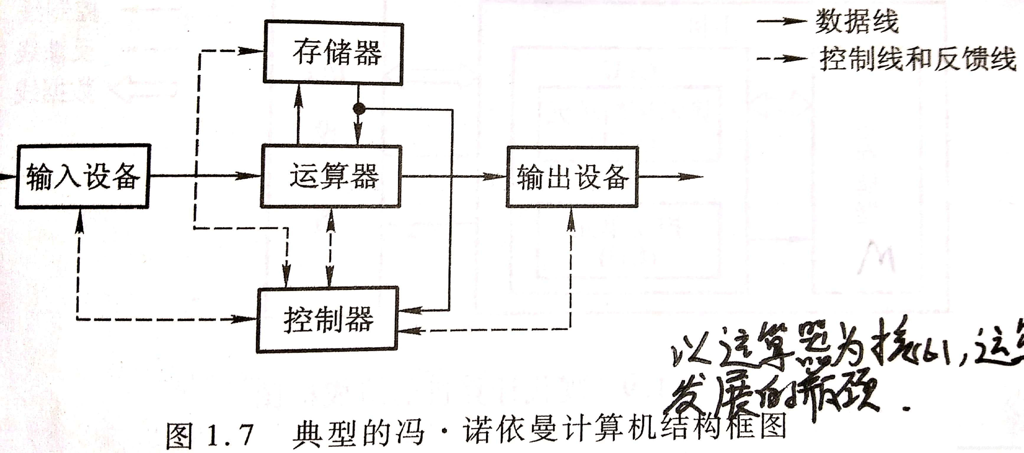 典型的冯诺依曼以处理器为中心的分散式连接结构