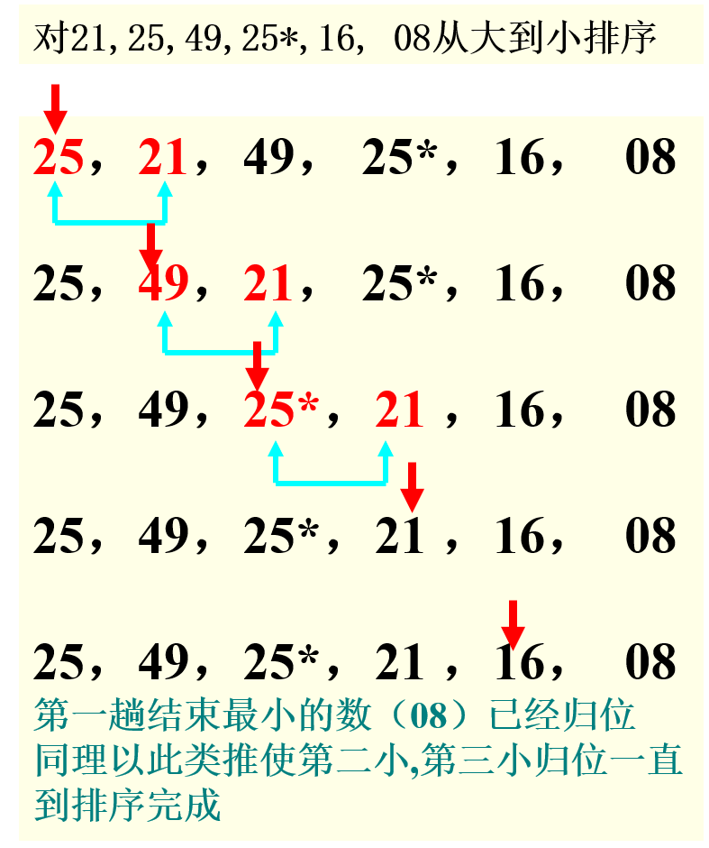 简单选择排序算法图解图片