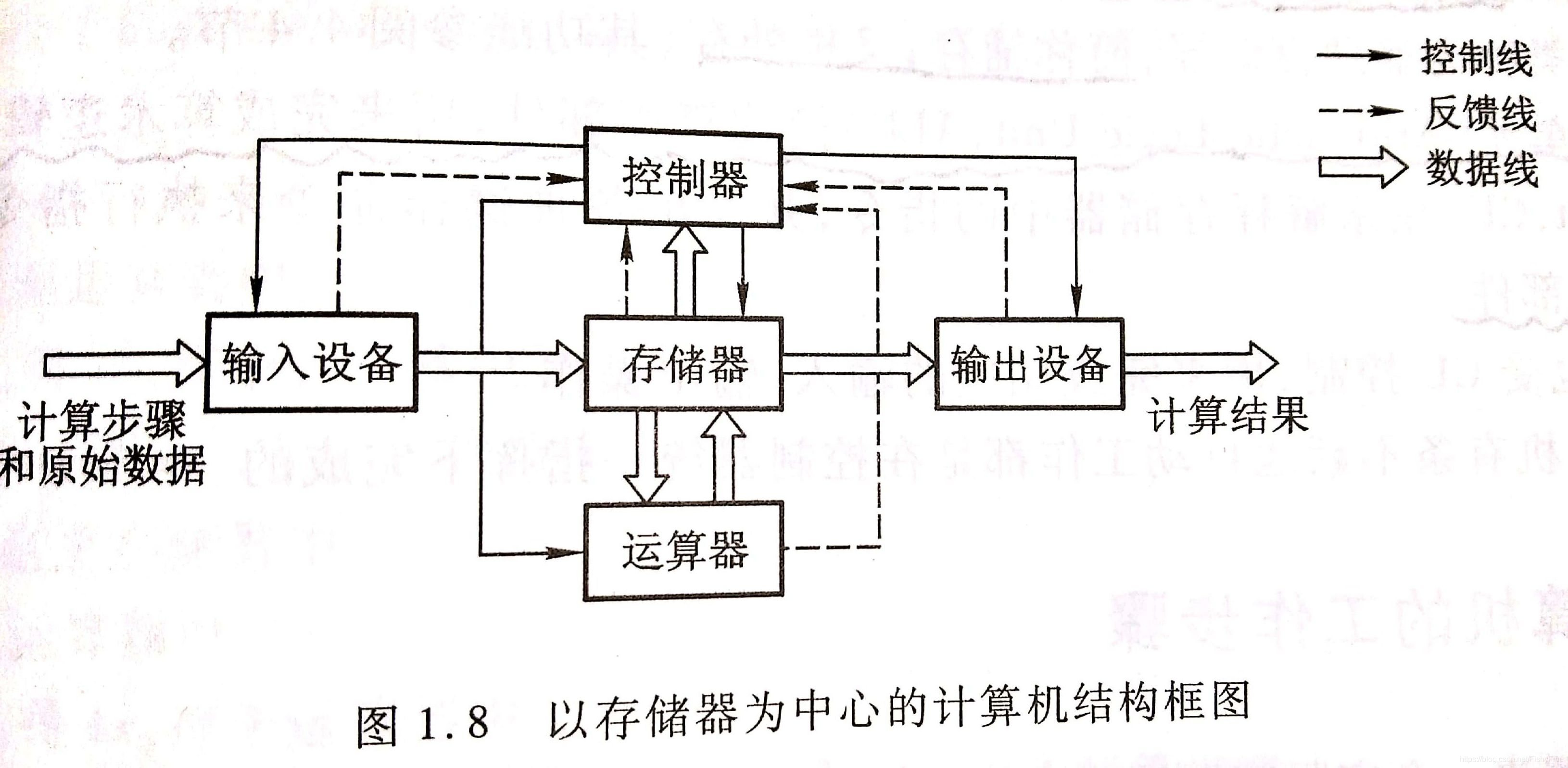 以存储器为中心的分散式连接方式