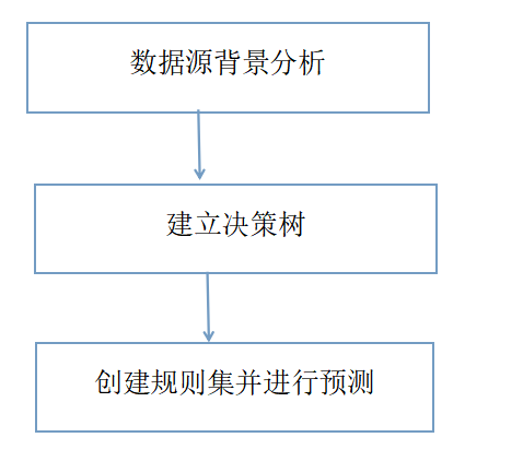 数据挖掘实验】决策树算法之C5.0方法_计算机小白努力学习-CSDN博客