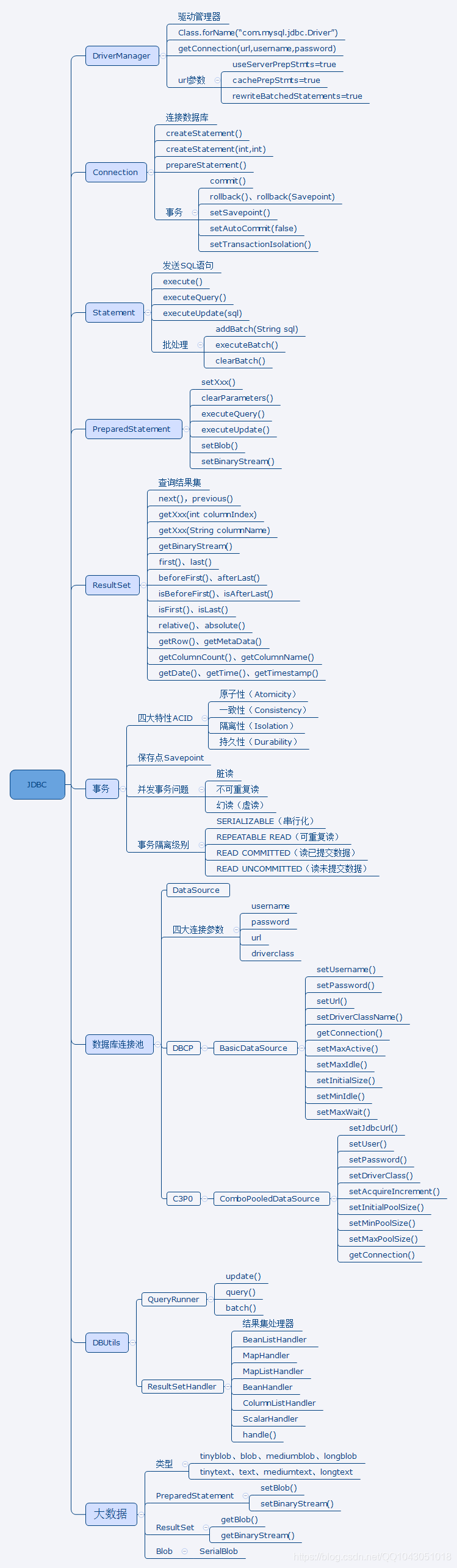 JAVA基础 JDBC概述、连接数据库(建议收藏)