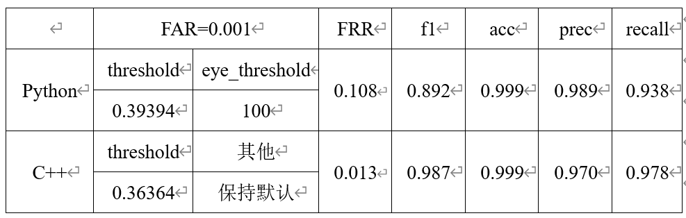 基于C++和Python的虹膜识别测试结果对比