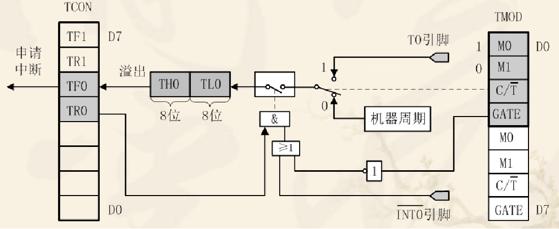 51单片机中断返回 - csdn