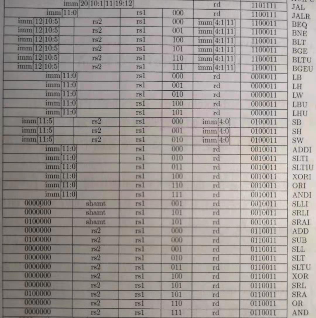 基于RISC-V指令集架构的单周期CPU与五级流水线的实现(一)——分析