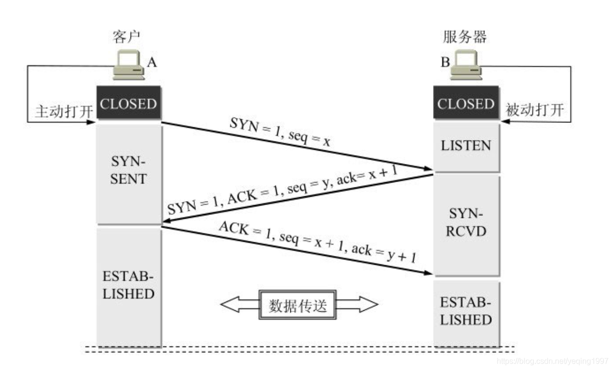 用三次握手建立TCP连接