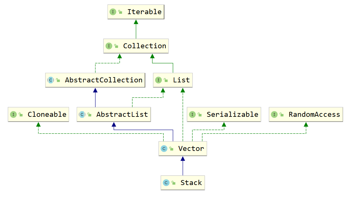 Stack的关系结构