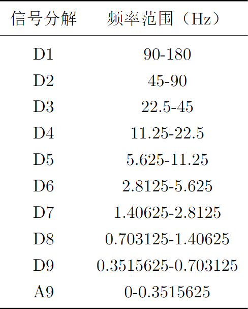 心电信号9尺度分解系数