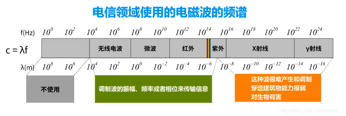 电磁波范围