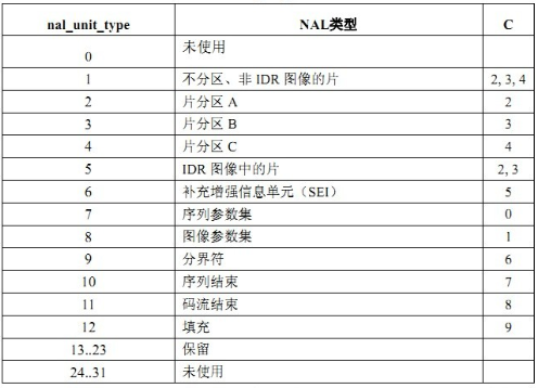 H.264(NAL简介与I帧判断)