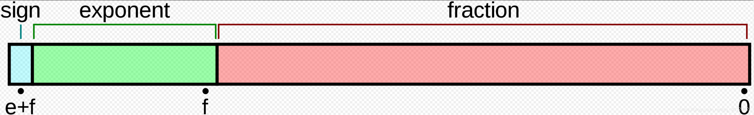 IEEE 754浮点数的三个域