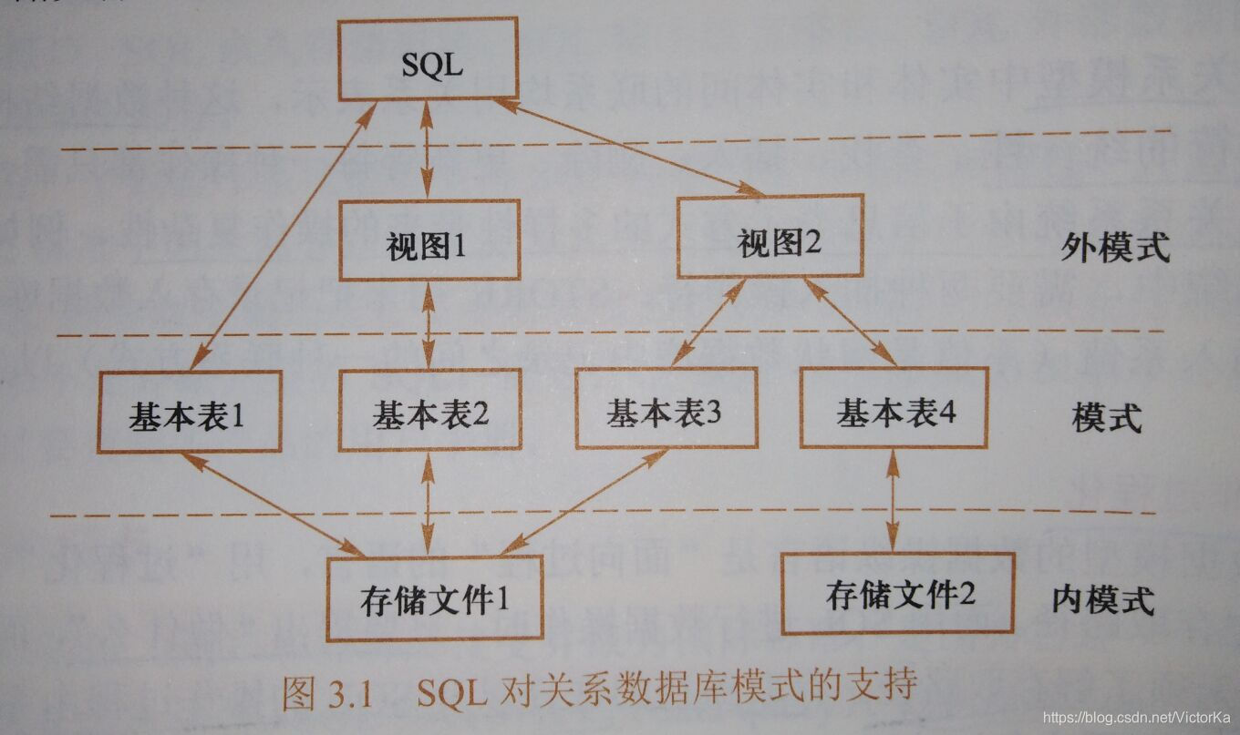 SQL关系数据库