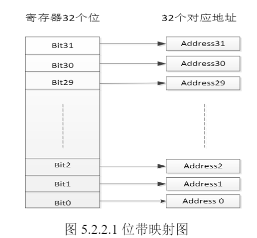 STM32入门（二）