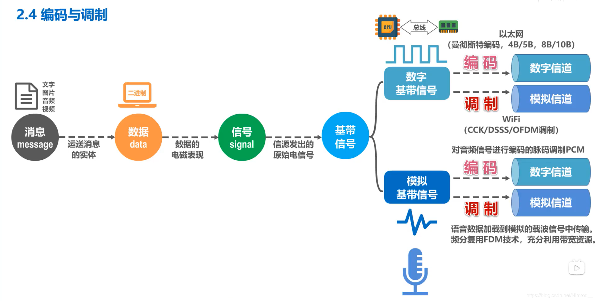 编码与调制整体图