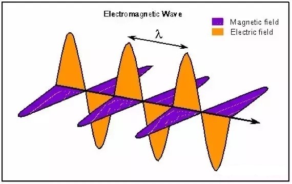 電磁波是一種信號和能量的傳播形式