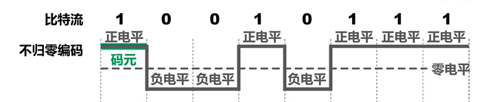 不归零编码