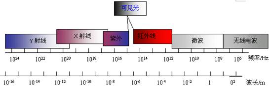 电磁波波谱